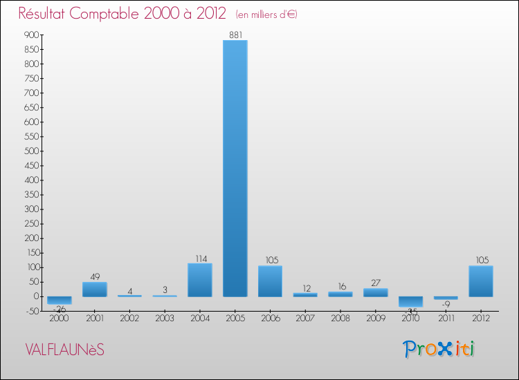 Evolution du résultat comptable pour la commune de VALFLAUNèS de 2000 à 2012 Evolution du résultat comptable pour VALFLAUNèS de 2000 à 2012