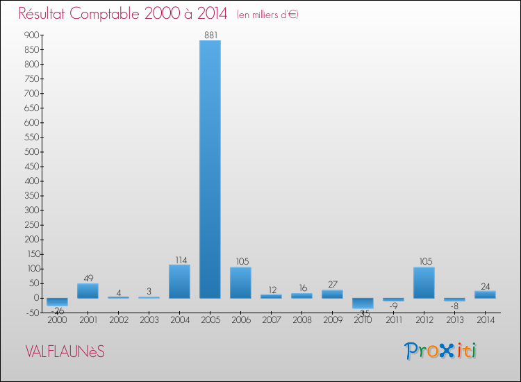 Evolution du résultat comptable pour la commune de VALFLAUNèS de 2000 à 2014 Evolution du résultat comptable pour VALFLAUNèS de 2000 à 2014