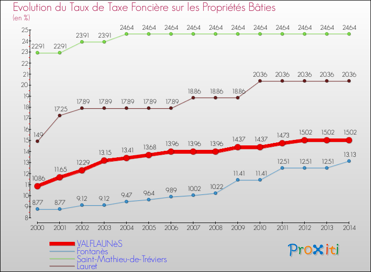 Evolution du taux de la taxe foncière sur le bati pour VALFLAUNèS et les communes proches de 2000 à 2014 Comparaison des taux de taxe foncière sur le bati pour VALFLAUNèS et les communes voisines de 2000 à 2014