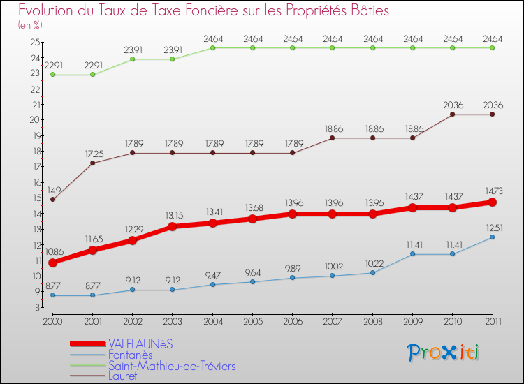 Evolution du taux de la taxe foncière sur le bati pour VALFLAUNèS et les communes proches Comparaison des taux de taxe foncière sur le bati pour VALFLAUNèS et les communes voisines