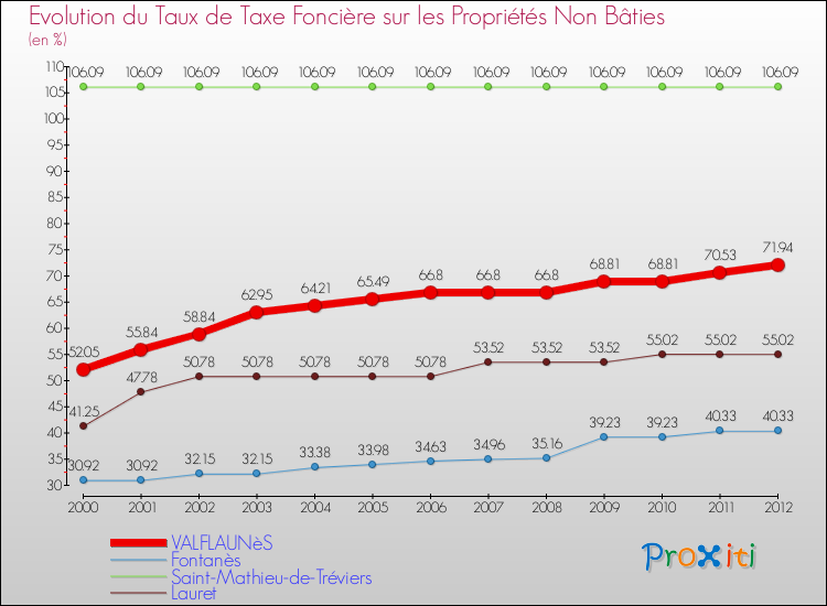 Evolution du taux de la taxe foncière sur les immeubles et terrains non batis pour VALFLAUNèS et les communes proches de 2000 à 2012 Comparaison des taux de la taxe foncière sur les immeubles et terrains non batis pour VALFLAUNèS et les communes voisines de 2000 à 2012