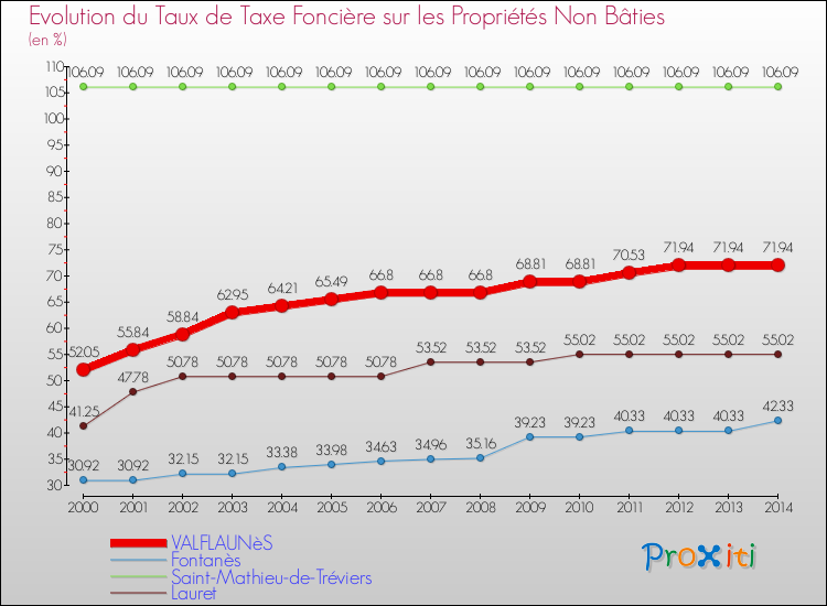 Evolution du taux de la taxe foncière sur les immeubles et terrains non batis pour VALFLAUNèS et les communes proches de 2000 à 2014 Comparaison des taux de la taxe foncière sur les immeubles et terrains non batis pour VALFLAUNèS et les communes voisines de 2000 à 2014