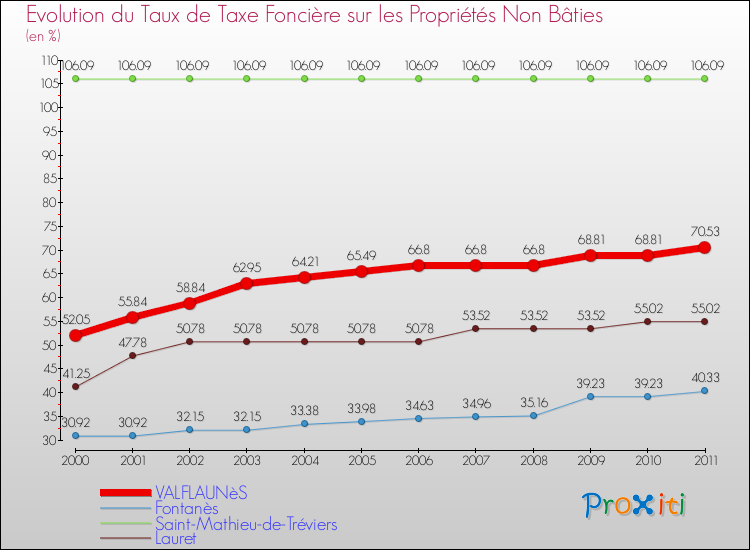 Evolution du taux de la taxe foncière sur les immeubles et terrains non batis pour VALFLAUNèS et les communes proches Comparaison des taux de la taxe foncière sur les immeubles et terrains non batis pour VALFLAUNèS et les communes voisines