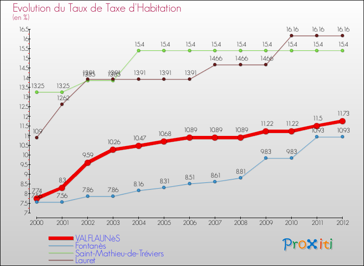 Evolution du taux de la taxe d'habitation pour VALFLAUNèS et les communes proches Comparaison des taux de la taxe d'habitation pour VALFLAUNèS et les communes voisines