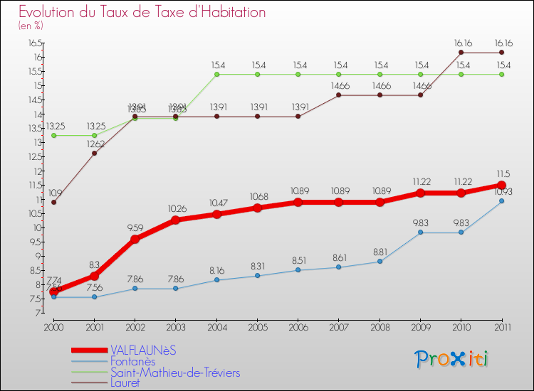 Evolution du taux de la taxe d'habitation pour VALFLAUNèS et les communes proches Comparaison des taux de la taxe d'habitation pour VALFLAUNèS et les communes voisines