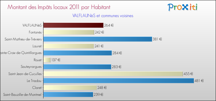 Montant des impôts locaux par Habitant pour VALFLAUNèS et les communes proches Comparaison des impôts locaux par habitant pour VALFLAUNèS et les communes voisines