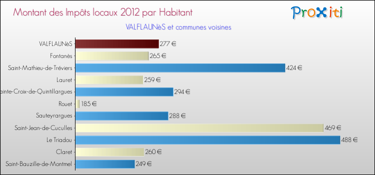 Montant des impôts locaux par Habitant pour VALFLAUNèS et les communes proches Comparaison des impôts locaux par habitant pour VALFLAUNèS et les communes voisines