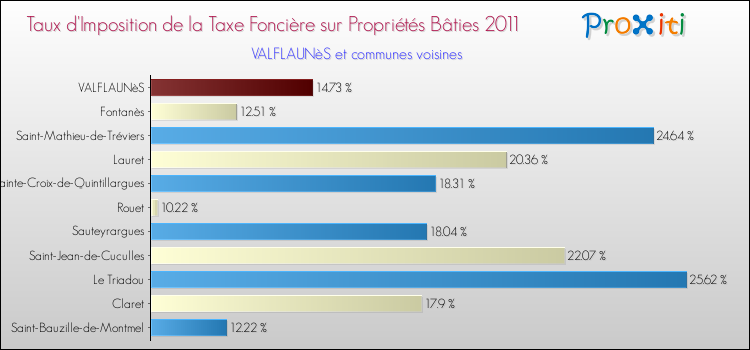 Taux d'imposition de la taxe foncière sur le bati 2011 pour VALFLAUNèS et les communes proches Comparaison des taux d'imposition de la taxe foncière sur le bati 2011 pour VALFLAUNèS et les communes voisines