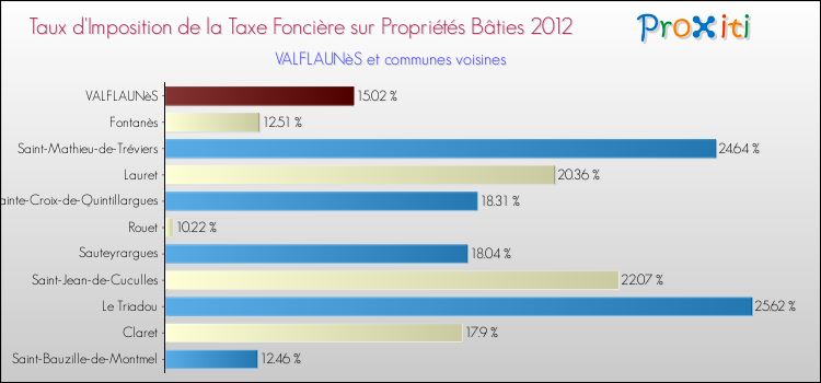 Taux d'imposition de la taxe foncière sur le bati 2012 pour VALFLAUNèS et les communes proches Comparaison des taux d'imposition de la taxe foncière sur le bati 2012 pour VALFLAUNèS et les communes voisines