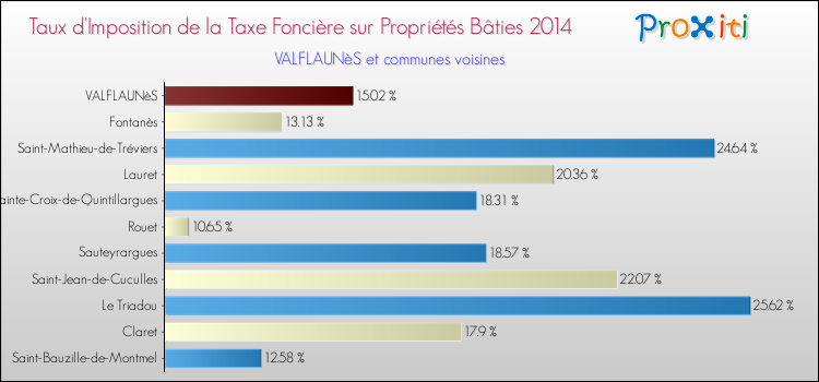 Taux d'imposition de la taxe foncière sur le bati 2014 pour VALFLAUNèS et les communes proches Comparaison des taux d'imposition de la taxe foncière sur le bati 2014 pour VALFLAUNèS et les communes voisines