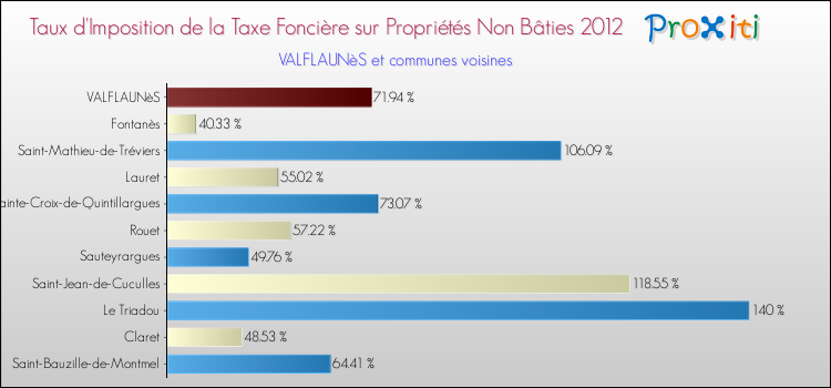 Taux d'imposition de la taxe foncière sur les immeubles et terrains non batis 2012 pour VALFLAUNèS et les communes proches Comparaison des taux d'imposition de la taxe foncière sur les immeubles et terrains non batis 2012 pour VALFLAUNèS et les communes voisines