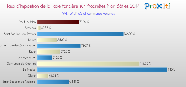 Taux d'imposition de la taxe foncière sur les immeubles et terrains non batis 2014 pour VALFLAUNèS et les communes proches Comparaison des taux d'imposition de la taxe foncière sur les immeubles et terrains non batis 2014 pour VALFLAUNèS et les communes voisines