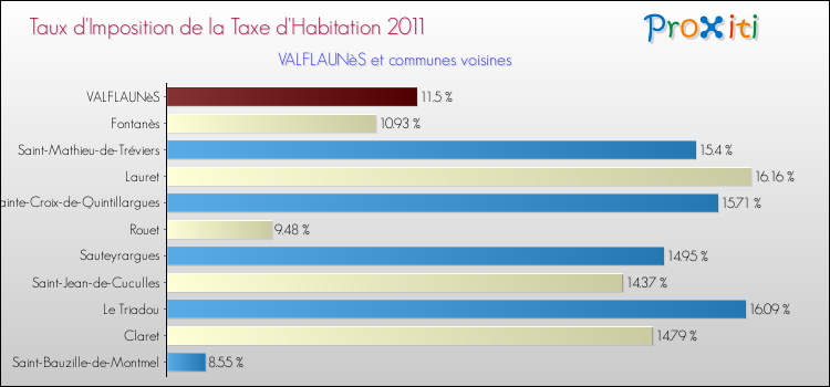Taux d'imposition de la taxe d'habitation 2011 pour VALFLAUNèS et les communes proches Comparaison des taux d'imposition de la taxe d'habitation 2011 pour VALFLAUNèS et les communes voisines