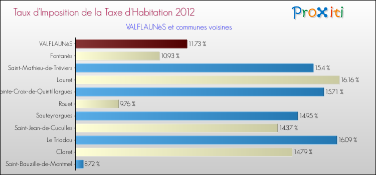 Taux d'imposition de la taxe d'habitation 2012 pour VALFLAUNèS et les communes proches Comparaison des taux d'imposition de la taxe d'habitation 2012 pour VALFLAUNèS et les communes voisines