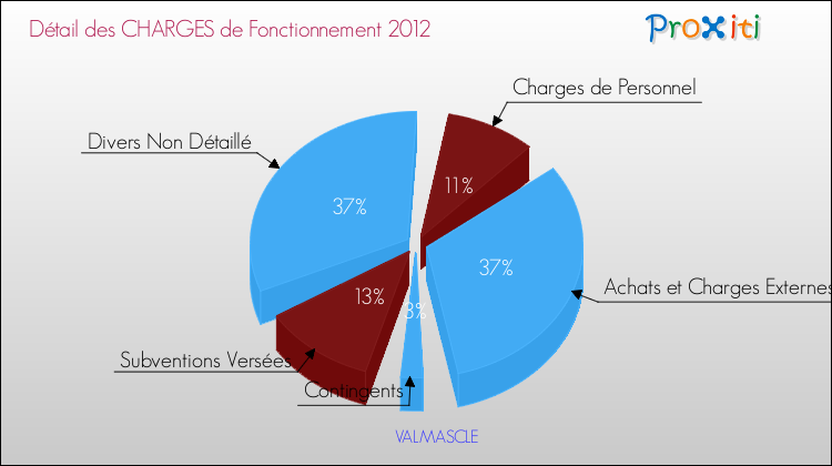 Décomposition des Charges de Fonctionnement 2012 de la commune de VALMASCLE Charges de Fonctionnement 2012 pour la commune de VALMASCLE
