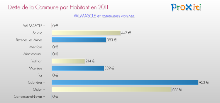 Dette par habitant de la commune en 2011 pour VALMASCLE et les communes proches Comparaison de la dette par habitant de la commune en 2011 pour VALMASCLE et les communes voisines
