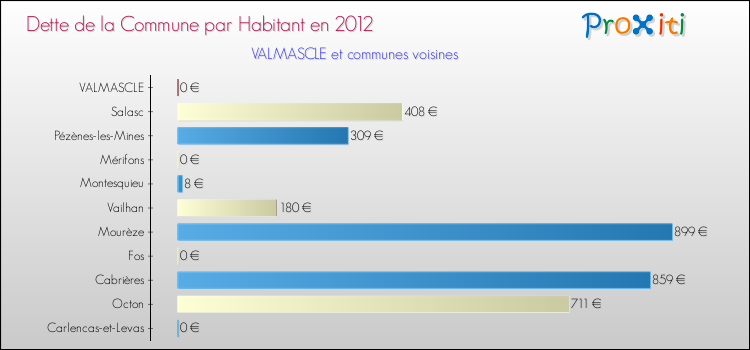 Dette par habitant de la commune en 2012 pour VALMASCLE et les communes proches Comparaison de la dette par habitant de la commune en 2012 pour VALMASCLE et les communes voisines