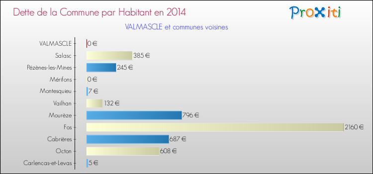 Dette par habitant de la commune en 2014 pour VALMASCLE et les communes proches Comparaison de la dette par habitant de la commune en 2014 pour VALMASCLE et les communes voisines