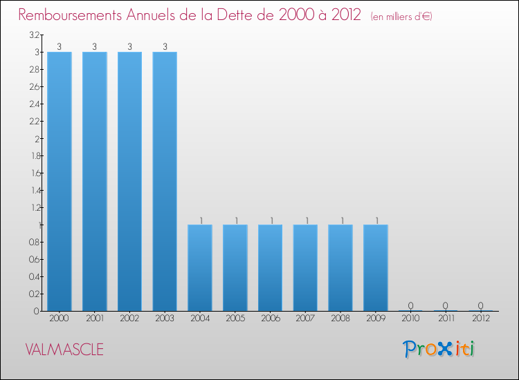 Evolution de l'annuité de la dette pour la commune de VALMASCLE de 2000 à 2012 Annuités de la dette pour VALMASCLE de 2000 à 2012