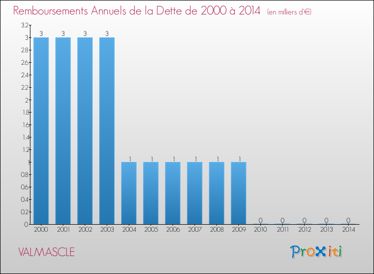 Evolution de l'annuité de la dette pour la commune de VALMASCLE de 2000 à 2014 Annuités de la dette pour VALMASCLE de 2000 à 2014