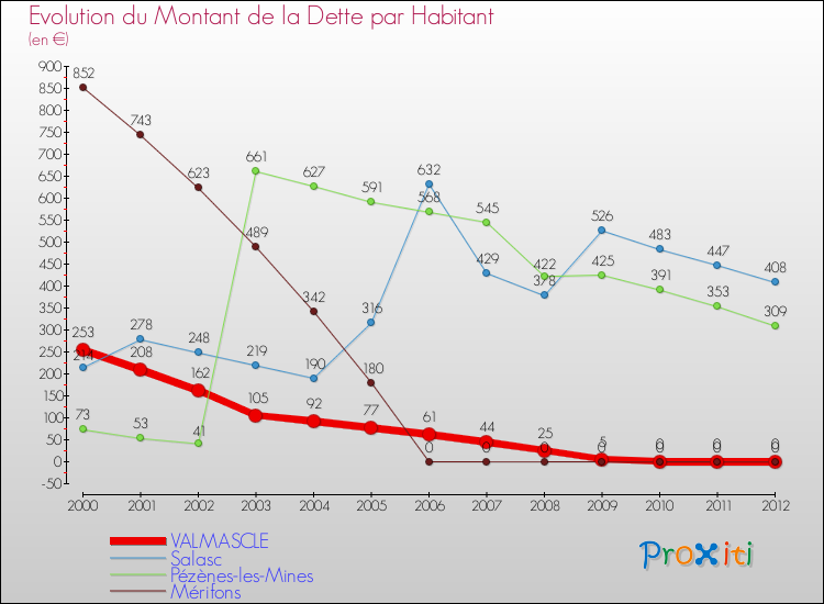 Evolution de la dette par habitant pour la commune de VALMASCLE et les communes proches de 2000 à 2012 Comparaison de la dette par habitant pour VALMASCLE et les communes voisines de 2000 à 2012