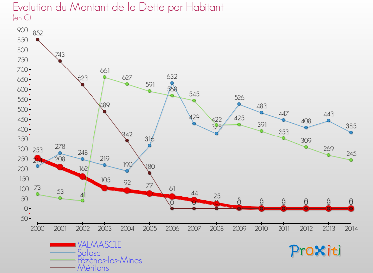 Evolution de la dette par habitant pour la commune de VALMASCLE et les communes proches de 2000 à 2014 Comparaison de la dette par habitant pour VALMASCLE et les communes voisines de 2000 à 2014
