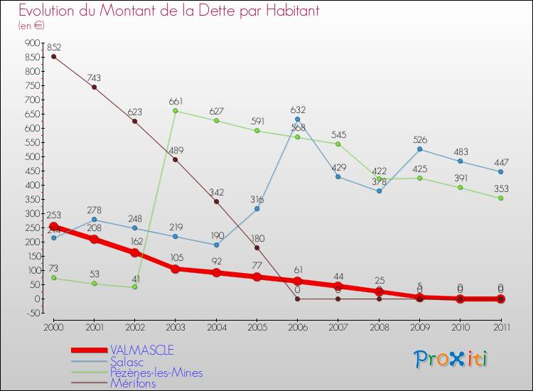 Evolution de la dette par habitant pour la commune de VALMASCLE et les communes proches Comparaison de la dette par habitant pour VALMASCLE et les communes voisines
