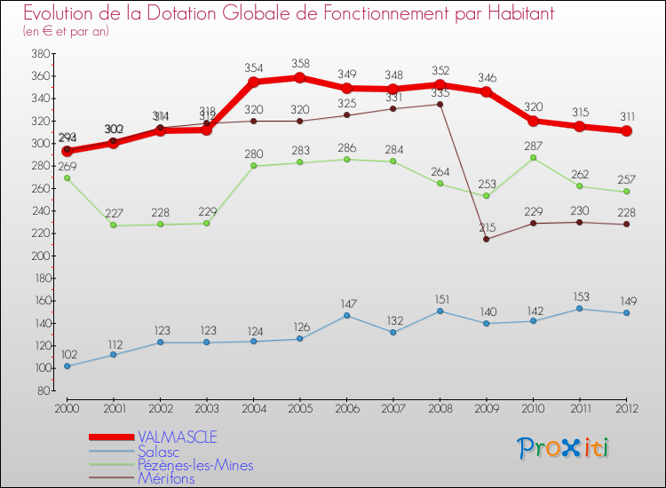 Evolution et montant de la dotation globale de fonctionnement par Habitant pour VALMASCLE et les communes proches Comparaison des dotations globales de fonctionnement par habitant pour VALMASCLE et les communes voisines