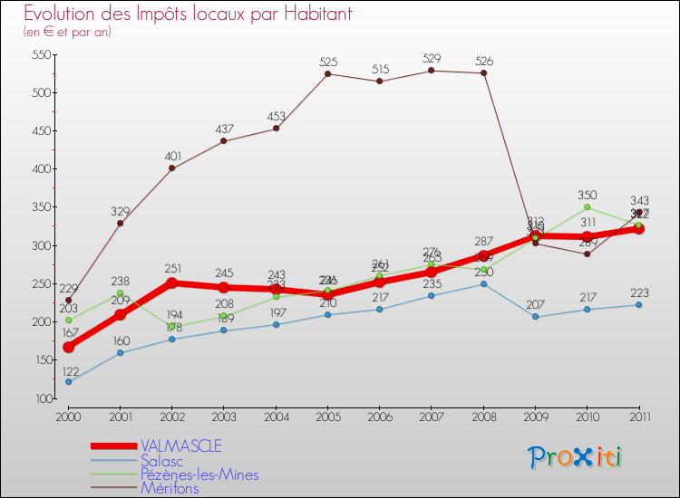 Evolution et montant des impôts locaux par Habitant pour VALMASCLE et les communes proches Comparaison des impôts locaux par habitant pour VALMASCLE et les communes voisines