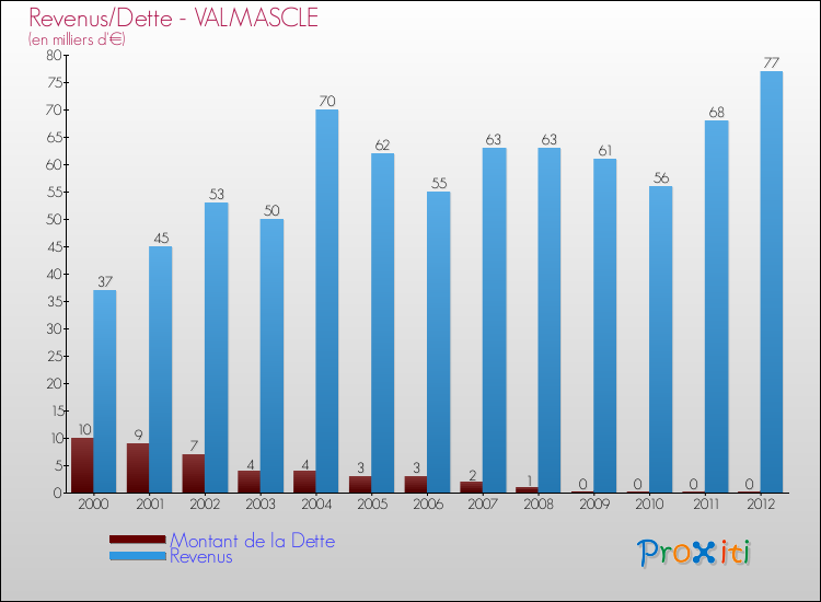 Evolution comparée de la dette et des revenus pour la commune de VALMASCLE de 2000 à 2012 Comparaison de la dette et des revenus pour VALMASCLE de 2000 à 2012