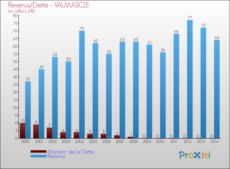 Evolution comparée de la dette et des revenus pour la commune de VALMASCLE de 2000 à 2014 Comparaison de la dette et des revenus pour VALMASCLE de 2000 à 2014