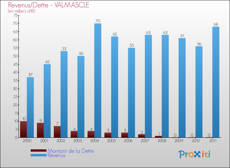 Evolution comparée de la dette et des revenus pour la commune de VALMASCLE de 2000 à 2011 Comparaison de la dette et des revenus pour VALMASCLE de 2000 à 2011