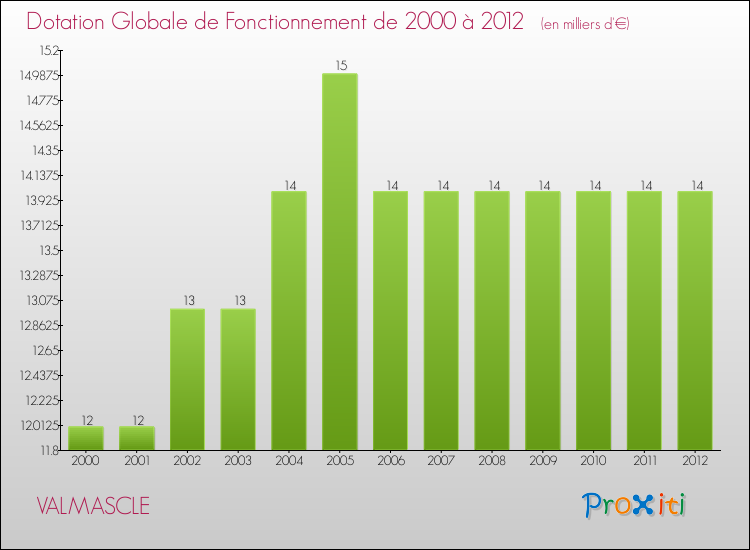 Evolution du montant de la Dotation Globale de Fonctionnement pour la commune de VALMASCLE de 2000 à 2012 Evolution du montant de la Dotation Globale de Fonctionnement pour VALMASCLE de 2000 à 2012