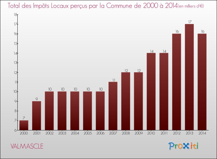 Evolution des Impôts Locaux pour la commune de VALMASCLE de 2000 à 2014 Evolution des Impôts Locaux pour VALMASCLE de 2000 à 2014