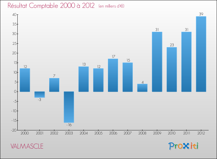 Evolution du résultat comptable pour la commune de VALMASCLE de 2000 à 2012 Evolution du résultat comptable pour VALMASCLE de 2000 à 2012