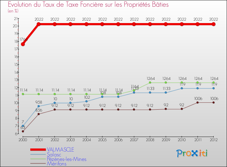 Evolution du taux de la taxe foncière sur le bati pour VALMASCLE et les communes proches de 2000 à 2012 Comparaison des taux de taxe foncière sur le bati pour VALMASCLE et les communes voisines de 2000 à 2012