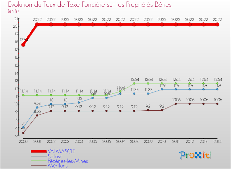 Evolution du taux de la taxe foncière sur le bati pour VALMASCLE et les communes proches de 2000 à 2014 Comparaison des taux de taxe foncière sur le bati pour VALMASCLE et les communes voisines de 2000 à 2014