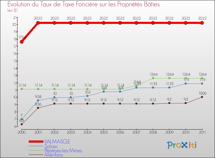 Evolution du taux de la taxe foncière sur le bati pour VALMASCLE et les communes proches Comparaison des taux de taxe foncière sur le bati pour VALMASCLE et les communes voisines