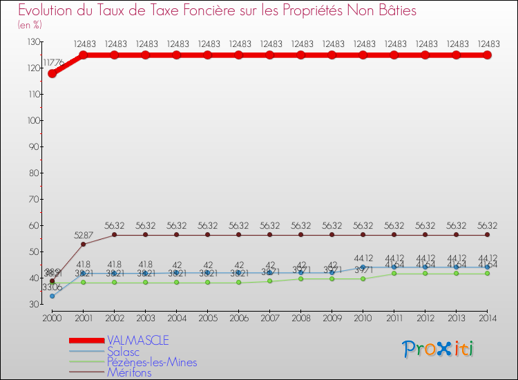 Evolution du taux de la taxe foncière sur les immeubles et terrains non batis pour VALMASCLE et les communes proches de 2000 à 2014 Comparaison des taux de la taxe foncière sur les immeubles et terrains non batis pour VALMASCLE et les communes voisines de 2000 à 2014