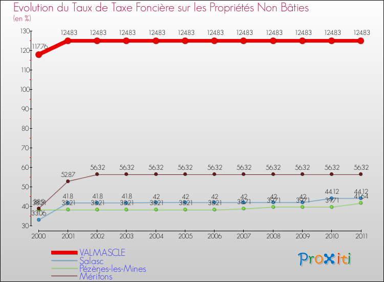 Evolution du taux de la taxe foncière sur les immeubles et terrains non batis pour VALMASCLE et les communes proches Comparaison des taux de la taxe foncière sur les immeubles et terrains non batis pour VALMASCLE et les communes voisines