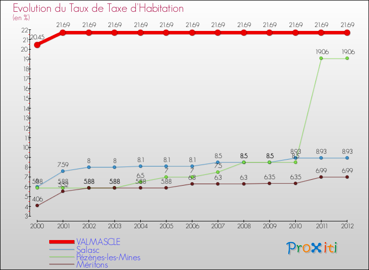 Evolution du taux de la taxe d'habitation pour VALMASCLE et les communes proches Comparaison des taux de la taxe d'habitation pour VALMASCLE et les communes voisines