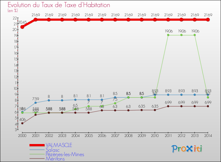 Evolution du taux de la taxe d'habitation pour VALMASCLE et les communes proches de 2000 à 2014 Comparaison des taux de la taxe d'habitation pour VALMASCLE et les communes voisines de 2000 à 2014