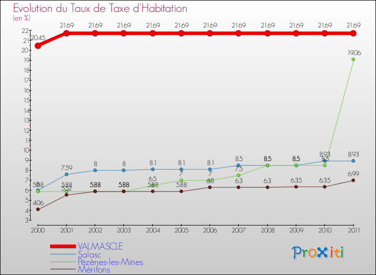 Evolution du taux de la taxe d'habitation pour VALMASCLE et les communes proches Comparaison des taux de la taxe d'habitation pour VALMASCLE et les communes voisines
