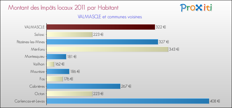 Montant des impôts locaux par Habitant pour VALMASCLE et les communes proches Comparaison des impôts locaux par habitant pour VALMASCLE et les communes voisines