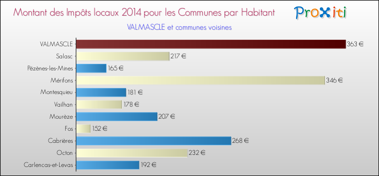 Montant des impôts locaux par Habitant pour VALMASCLE et les communes proches en 2014 Comparaison des impôts locaux par habitant pour VALMASCLE et les communes voisines en 2014