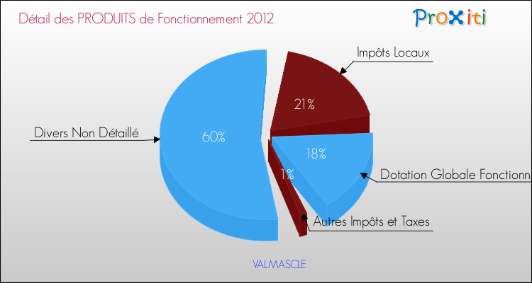 Décomposition du Budget de Fonctionnement 2012 de la commune de VALMASCLE Budget de Fonctionnement 2012 pour la commune de VALMASCLE