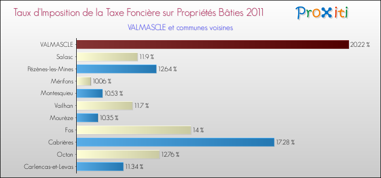 Taux d'imposition de la taxe foncière sur le bati 2011 pour VALMASCLE et les communes proches Comparaison des taux d'imposition de la taxe foncière sur le bati 2011 pour VALMASCLE et les communes voisines