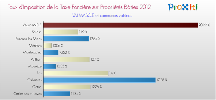 Taux d'imposition de la taxe foncière sur le bati 2012 pour VALMASCLE et les communes proches Comparaison des taux d'imposition de la taxe foncière sur le bati 2012 pour VALMASCLE et les communes voisines