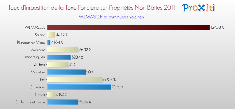 Taux d'imposition de la taxe foncière sur les immeubles et terrains non batis 2011 pour VALMASCLE et les communes proches Comparaison des taux d'imposition de la taxe foncière sur les immeubles et terrains non batis 2011 pour VALMASCLE et les communes voisines