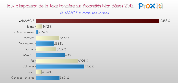 Taux d'imposition de la taxe foncière sur les immeubles et terrains non batis 2012 pour VALMASCLE et les communes proches Comparaison des taux d'imposition de la taxe foncière sur les immeubles et terrains non batis 2012 pour VALMASCLE et les communes voisines